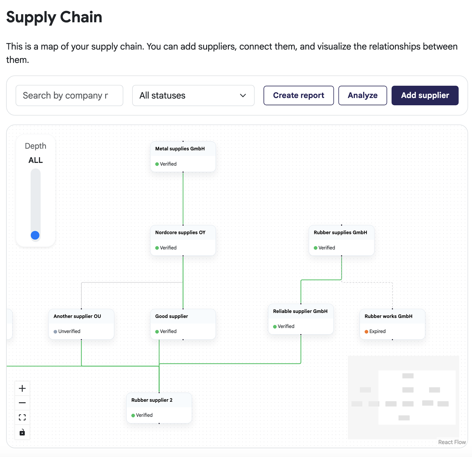 Supply chain map overview